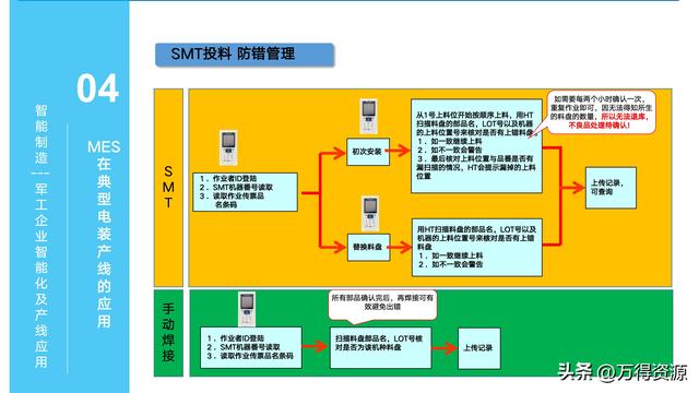 323頁(yè)P(yáng)PT：智能制造行業(yè)MES整體解決方案