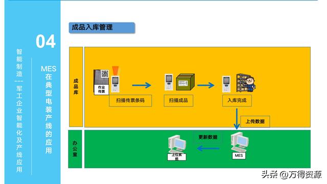 323頁(yè)P(yáng)PT：智能制造行業(yè)MES整體解決方案