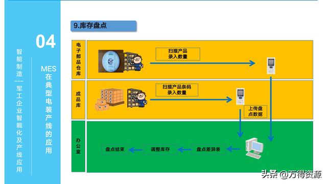 323頁(yè)P(yáng)PT：智能制造行業(yè)MES整體解決方案