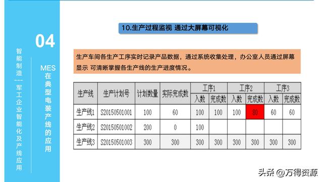 323頁(yè)P(yáng)PT：智能制造行業(yè)MES整體解決方案