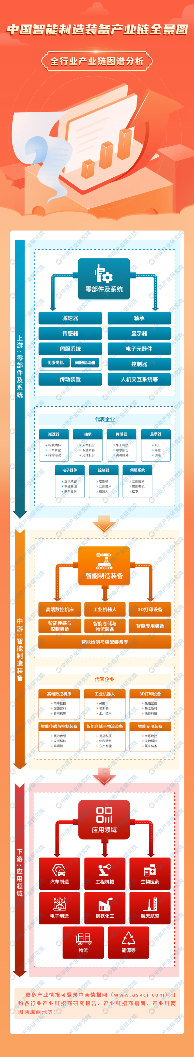 2024年中國智能制造裝備產(chǎn)業(yè)鏈圖譜研究分析（附產(chǎn)業(yè)鏈全景圖）