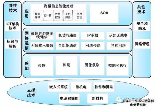 最全物聯(lián)網(wǎng)入門知識總結文