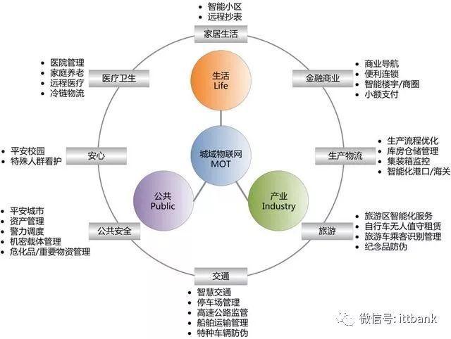 最全物聯(lián)網(wǎng)入門知識總結文