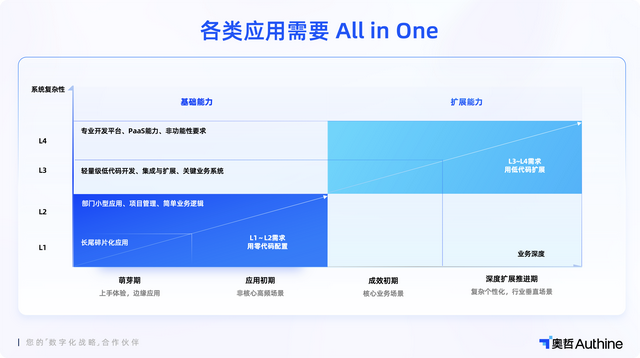 AI大爆炸時(shí)代，低代碼仍是企業(yè)數(shù)字化核心引擎