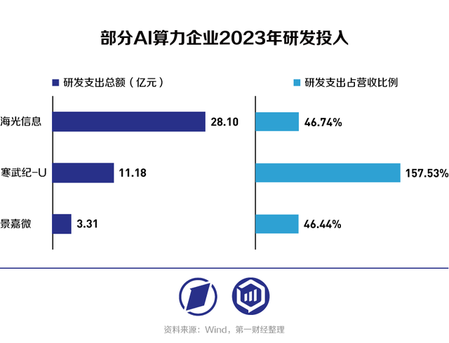 2023年AI的錢被誰賺走了？