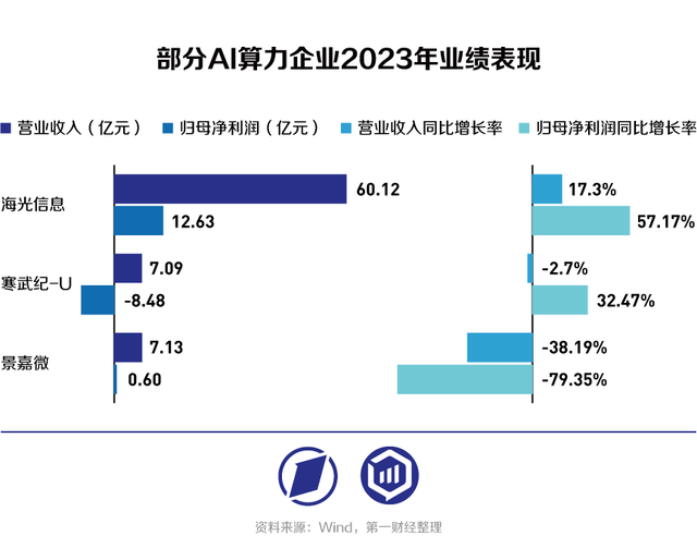 2023年AI的錢被誰賺走了？