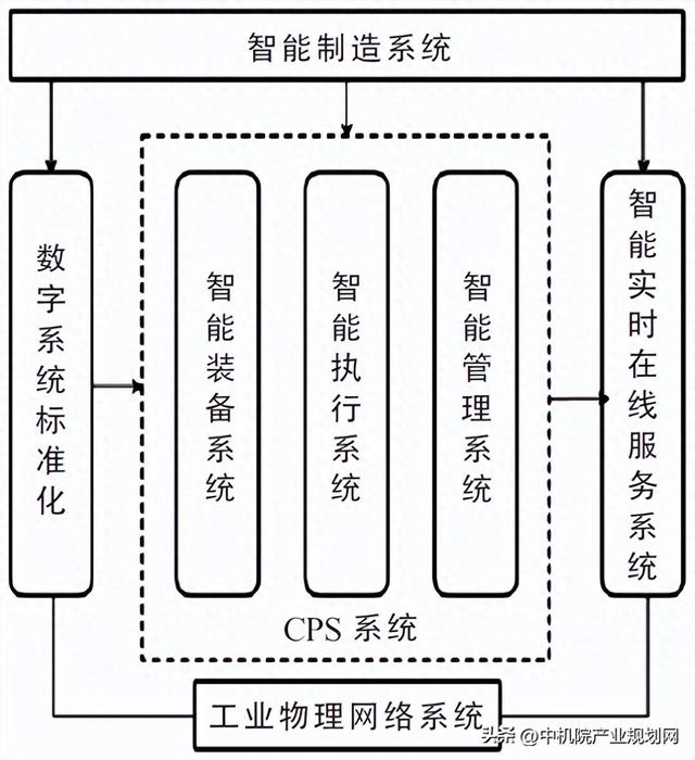 工業(yè)4.0智能制造內(nèi)涵及其體系架構(gòu)