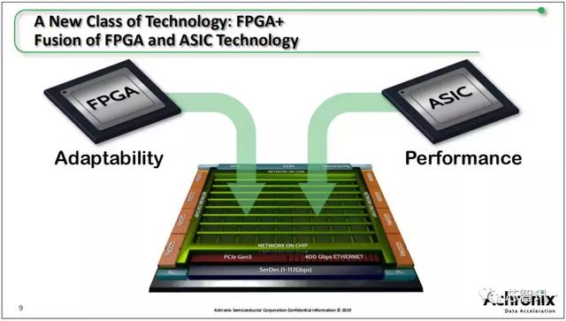 FPGA與ASIC的完美結(jié)合，Achronix Speedster 7t系列詳解