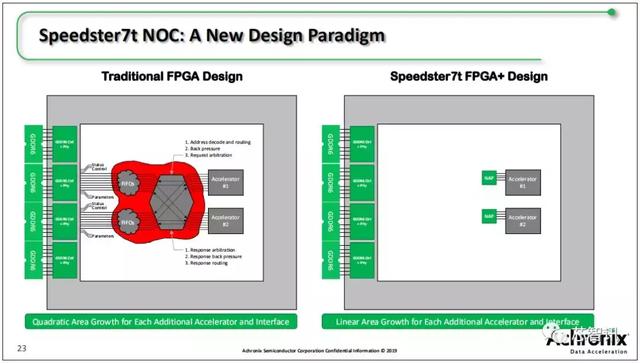 FPGA與ASIC的完美結(jié)合，Achronix Speedster 7t系列詳解