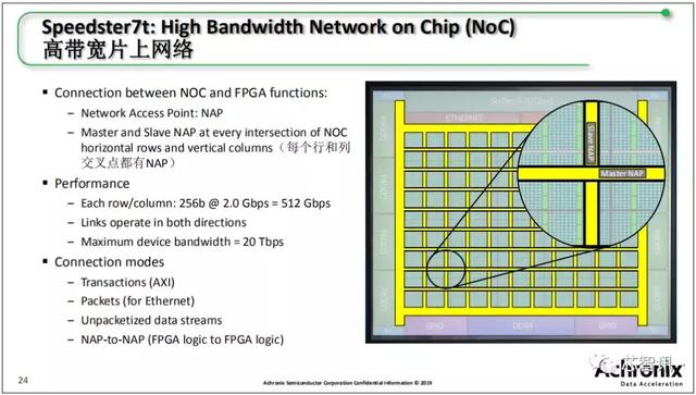 FPGA與ASIC的完美結(jié)合，Achronix Speedster 7t系列詳解