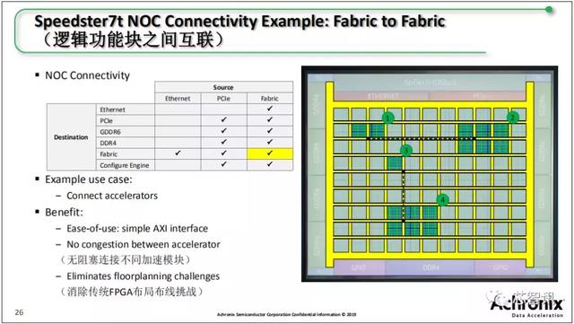 FPGA與ASIC的完美結(jié)合，Achronix Speedster 7t系列詳解