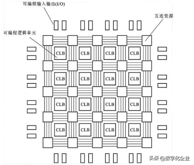 FPGA芯片知多少