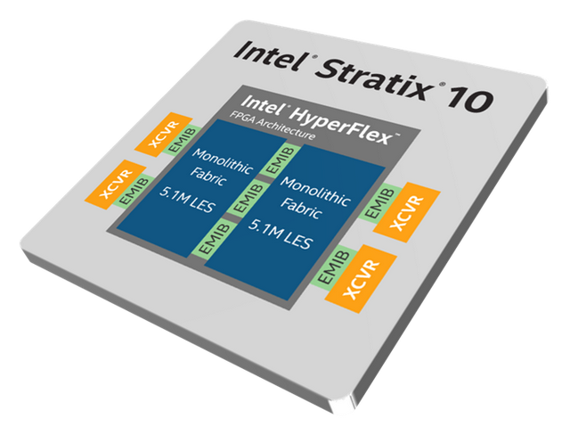 英特爾發(fā)布全球最大容量FPGA：430億晶體管，1020萬邏輯單元