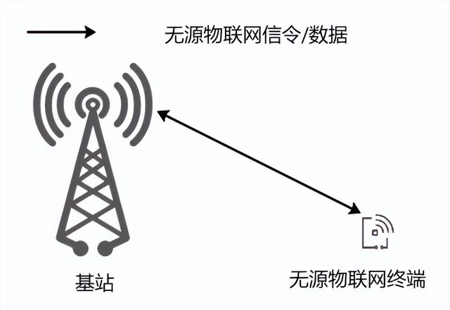 什么是無源物聯(lián)網(wǎng)？一文看懂！