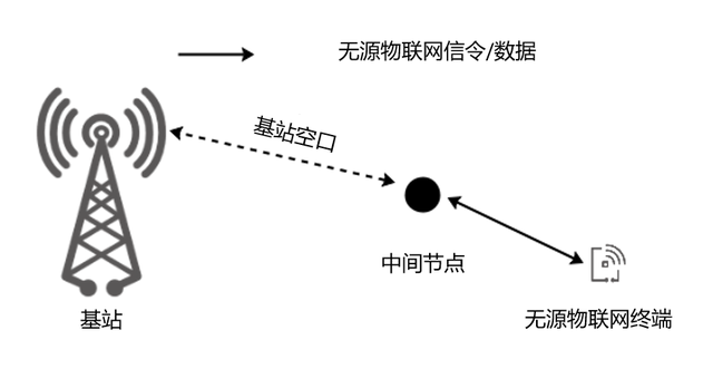 什么是無源物聯(lián)網(wǎng)？一文看懂！