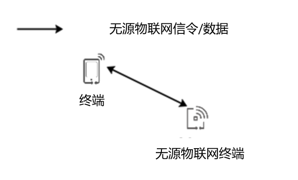 什么是無源物聯(lián)網(wǎng)？一文看懂！