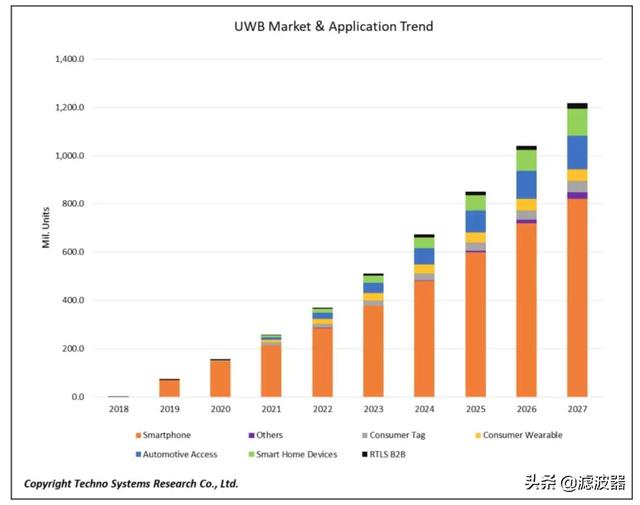 未來屬于超寬帶(UWB)! 全球兩大芯片巨頭合并