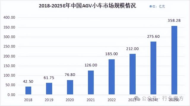 中國AGV市場、產(chǎn)業(yè)鏈與主要玩家全解讀