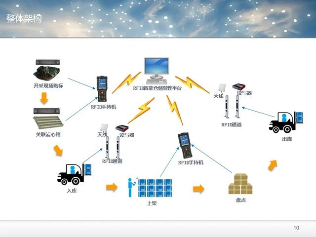 RFID智能倉儲解決方案（PPT和word配套方案）