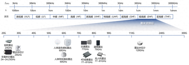 UWB與毫米波雷達(dá)的玩家將會(huì)是同一撥人？