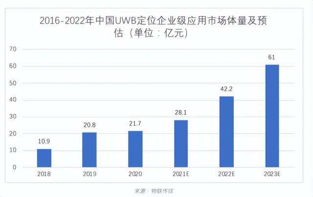 3年又3年，UWB到底何時(shí)爆發(fā)