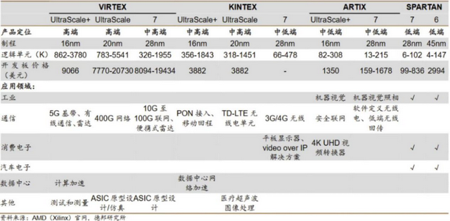 國產(chǎn)FPGA，走到哪一步了？