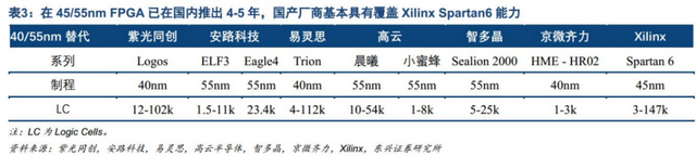 國產(chǎn)FPGA，走到哪一步了？