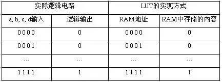 FPGA工作原理與簡介