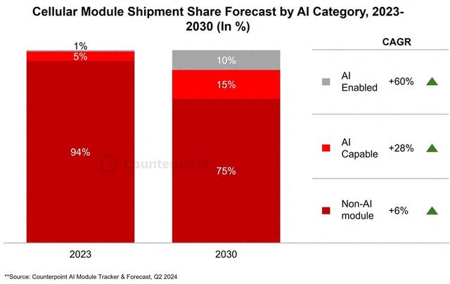 機構(gòu)預(yù)測2030年AI嵌入式蜂窩模塊將占物聯(lián)網(wǎng)模塊出貨量的25%