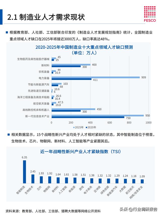 2024年智能制造行業(yè)洞察報告（智能制造?才現(xiàn)狀分析）