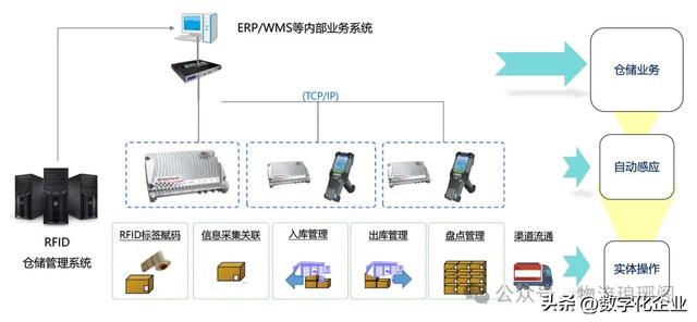 一文探討基于RFID倉儲物流智能解決方案