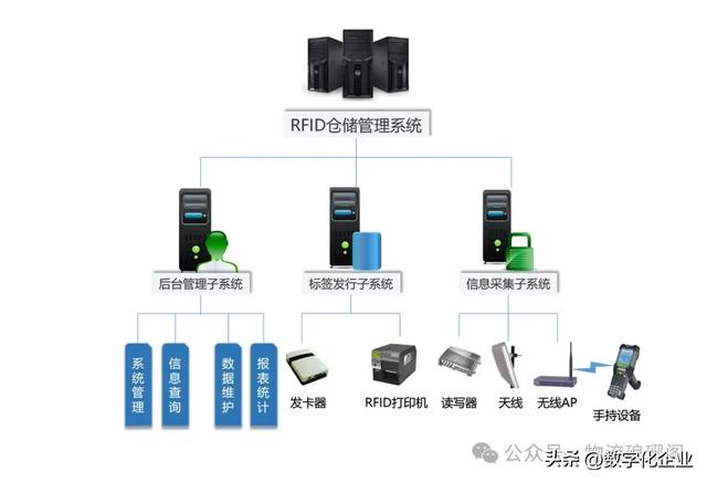 一文探討基于RFID倉儲物流智能解決方案