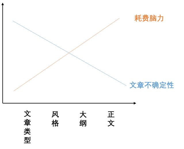 用ChatGPT寫作，提示詞的四個(gè)層次