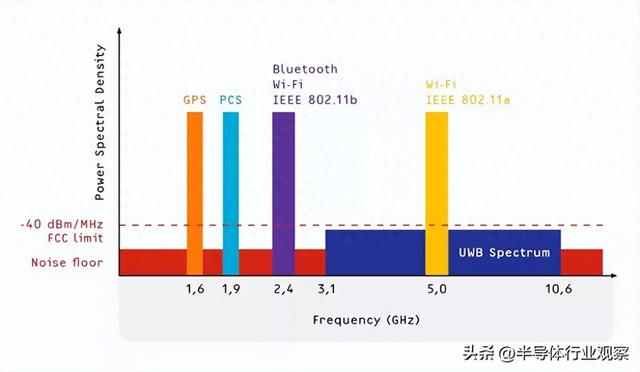 芯片巨頭，涌向UWB